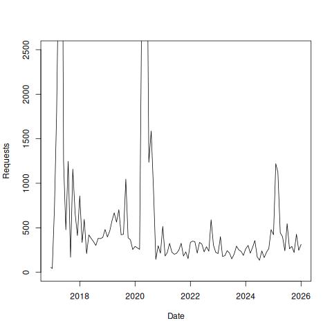 Ontology Summit 2017 monthly views