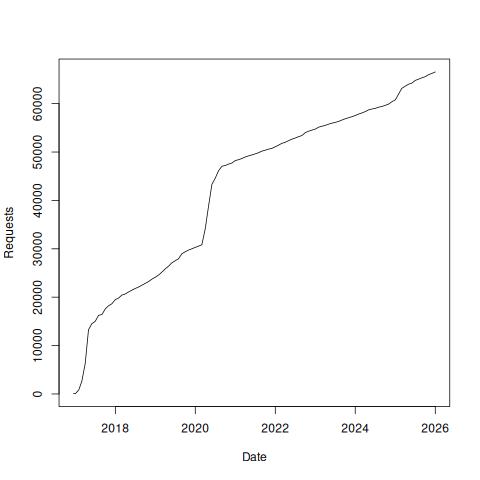 Ontology Summit 2017 cumulative views