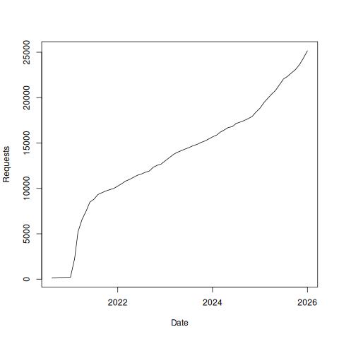 Ontology Summit 2021 cumulative views