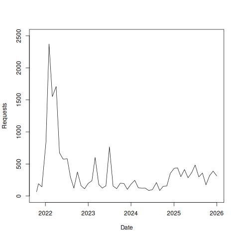 Ontology Summit 2022 monthly views