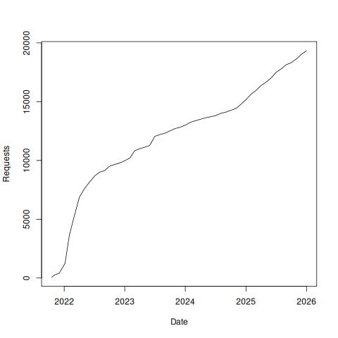 Ontology Summit 2022 cumulative views