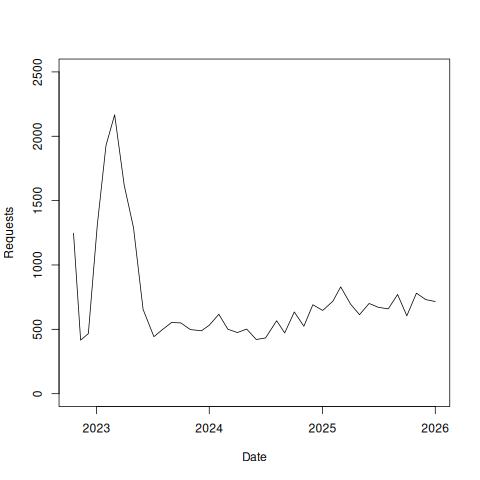 Ontology Summit 2023 monthly views