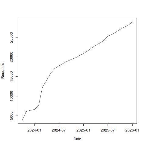 Ontology Summit 2024 cumulative views