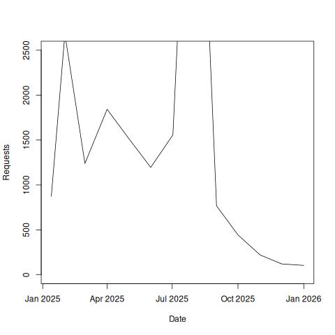 Ontology Summit 2025 monthly views