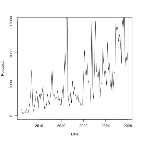 Graph of monthly views