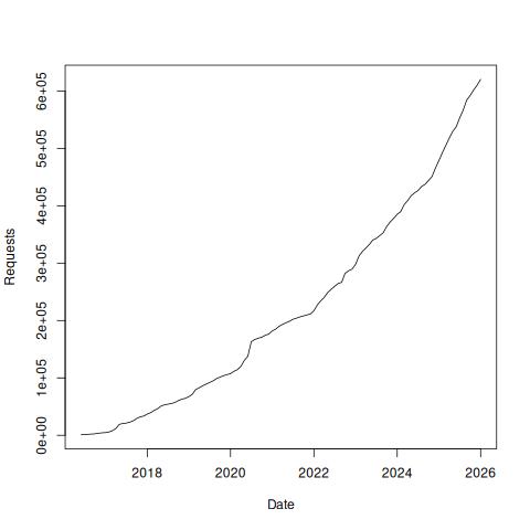 Graph of cumulative views